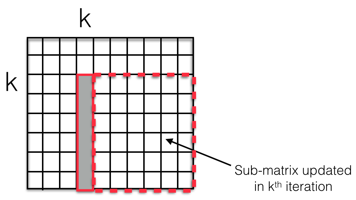 Mapping for Cholesky factorization