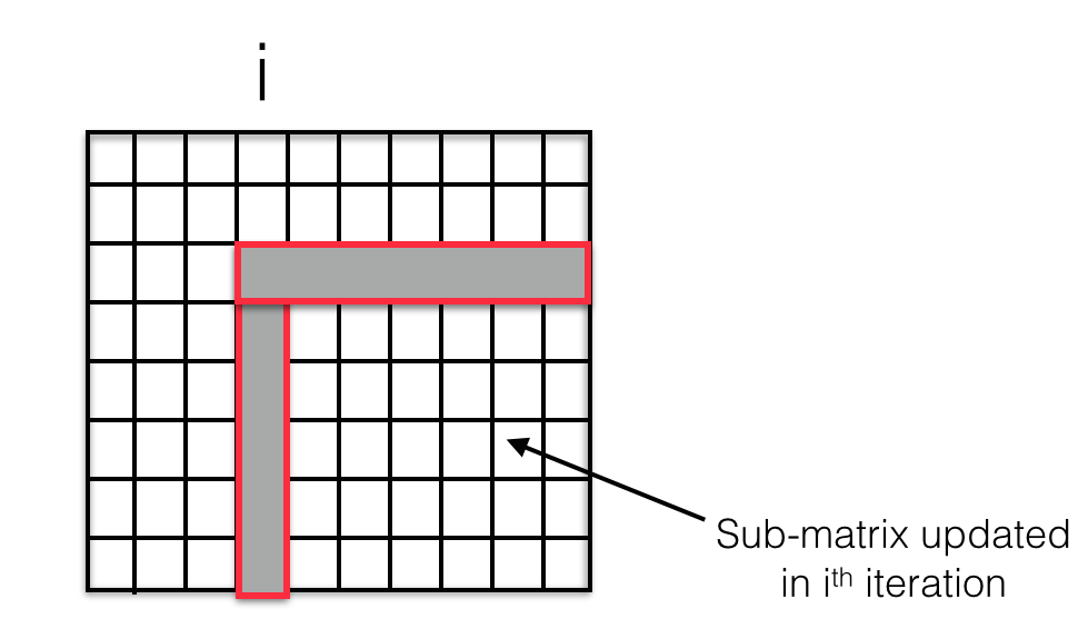 Mapping for LU factorization