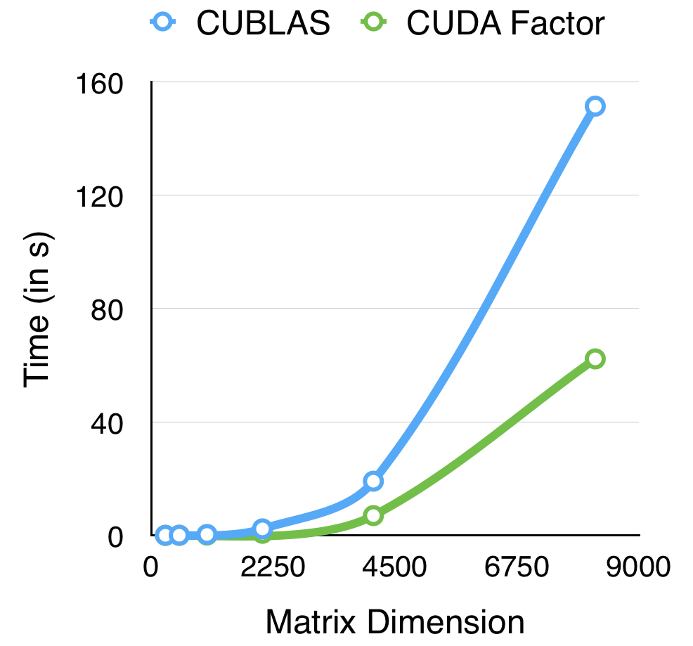 LU results graph