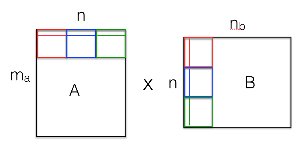 Matrix multiplication
